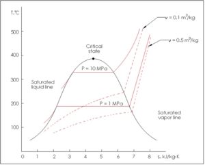 does entropy increase with temperature