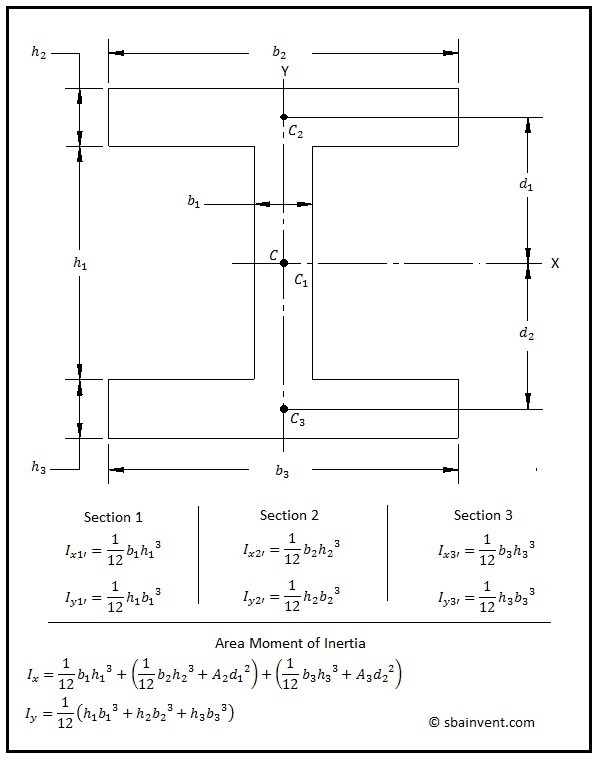 Moment Of Inertia Formula Chart
