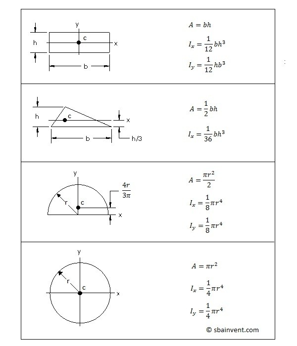 moment of inertia formula pdf