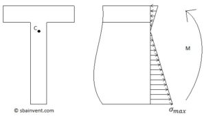 Bending: (Normal Stress) - S.B.A. Invent