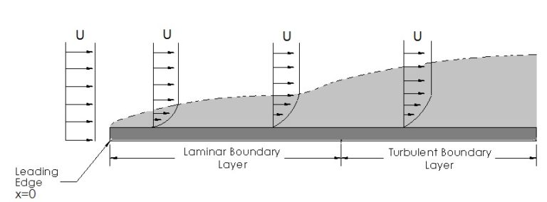 Boundary Layer: Flat Plate - S.B.A. Invent