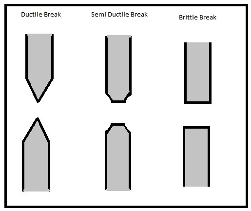 Overview > Brittle and Ductile Materials