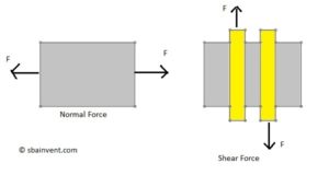 Shear stress force