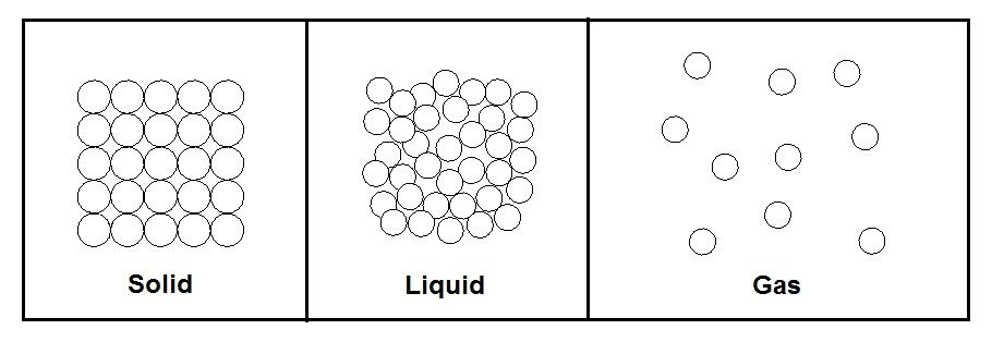 Molecular structure Solid, liquid, gas