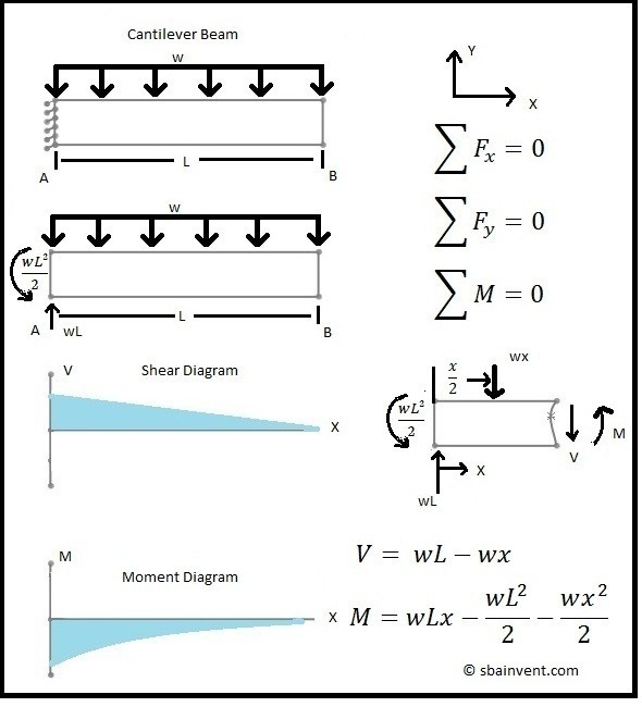 Bending Moment Equation For Cantilever Beam With Udl