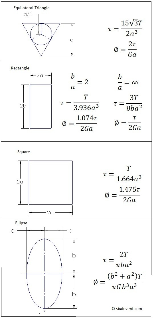 Torsion - Non-Circular Cross-Sections - S.B.A. Invent