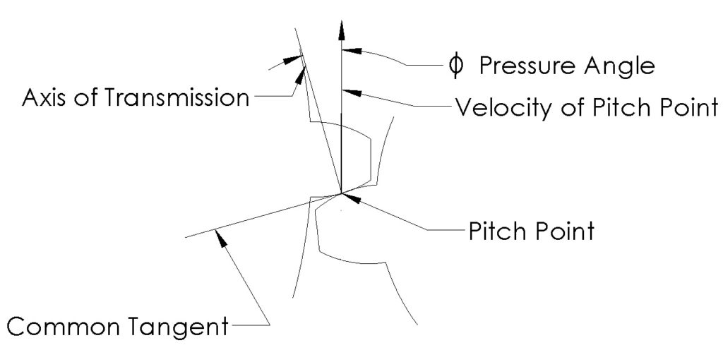 Gearing Systems S.B.A. Invent
