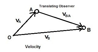 relative motion velocity