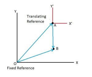 General Plane Motion: Relative Motion Analysis - S.B.A. Invent