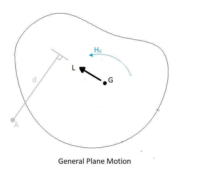 General Plane Motion Momentum