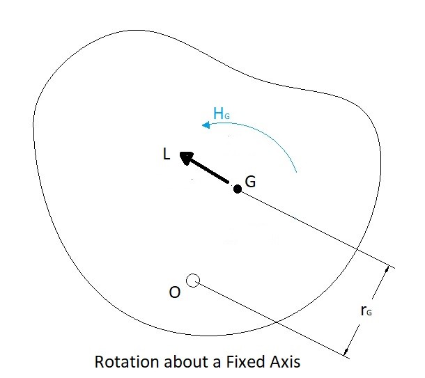 Rotation about a fixed Axis Momentum