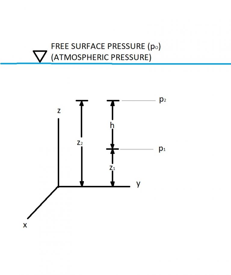 Fluid at Rest, Pressure Variation - S.B.A. Invent