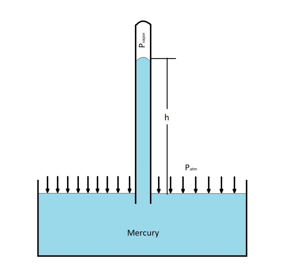 Measuring Pressure - S.B.A. Invent