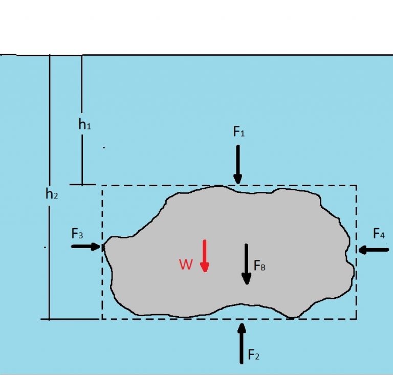 Buoyancy S.B.A. Invent