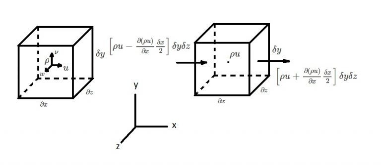 Differential Form of the Continuity Equation - S.B.A. Invent
