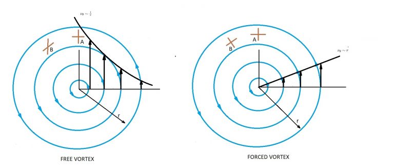 Plane Potential Flows - S.B.A. Invent