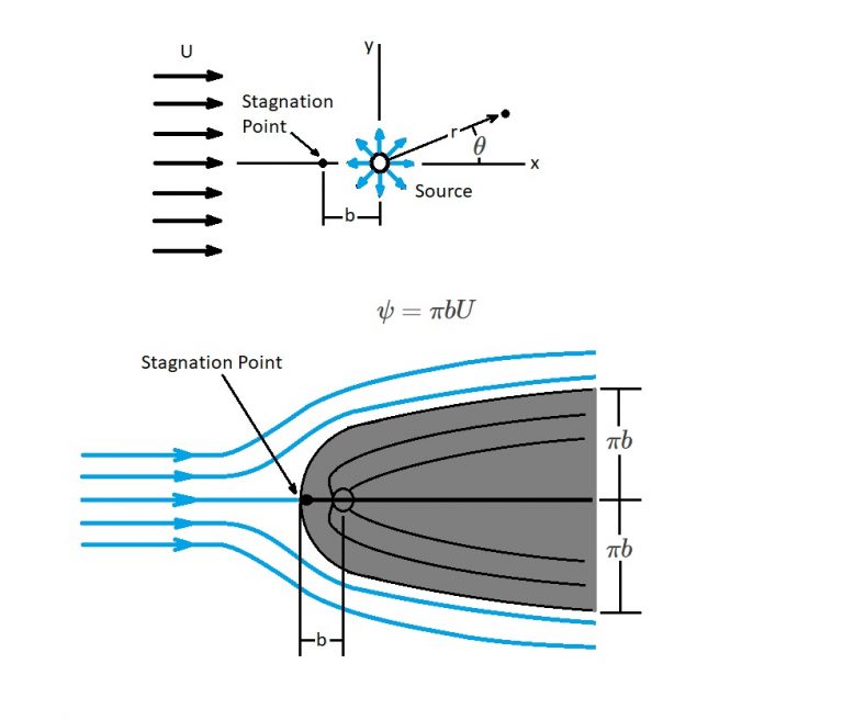 Half Body Flow S.B.A. Invent