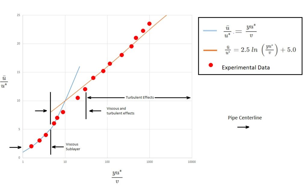 turbulent flow experimental data