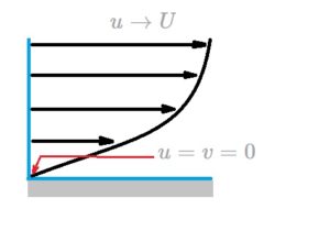 Prandtl Boundary Layer - S.B.A. Invent