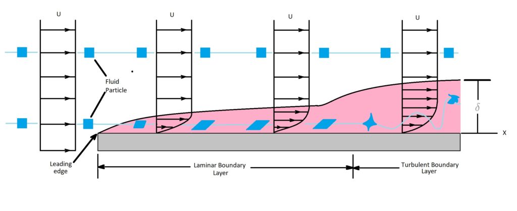 Boundary Layer: Flat Plate - S.B.A. Invent