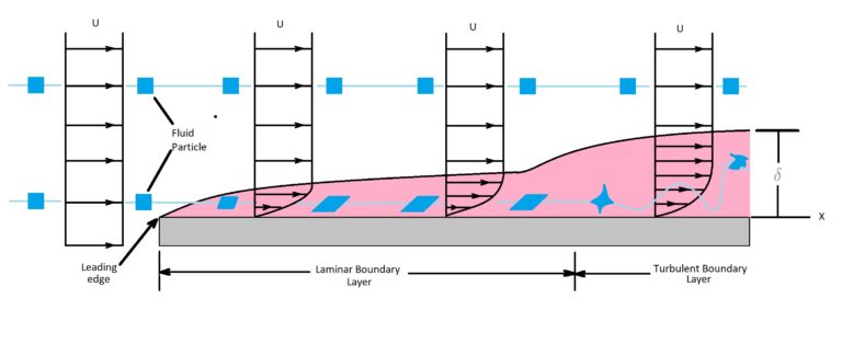 boundary-layer-flat-plate-s-b-a-invent