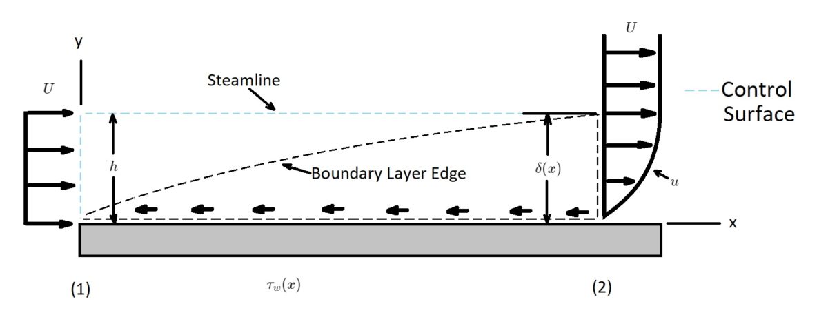 Momentum Integral Boundary Layer Equation - S.B.A. Invent