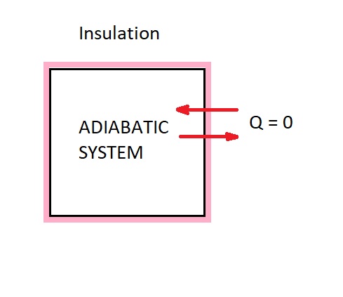 Adiabatic System