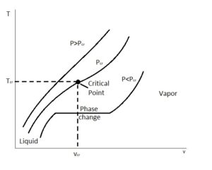 Property Diagrams: Phase Change - S.B.A. Invent