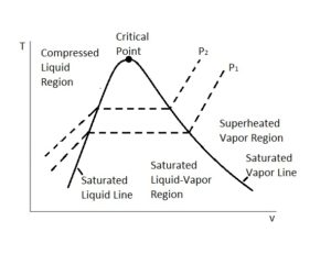 Property Diagrams: Phase Change - S.B.A. Invent